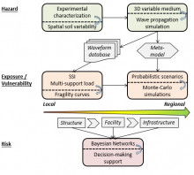 Risk integrated framework